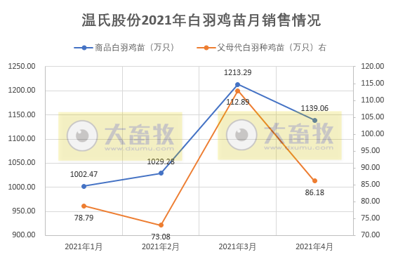温氏股份：1-4月肉鸡销量破3亿只，收入88亿元同比增长35.6%