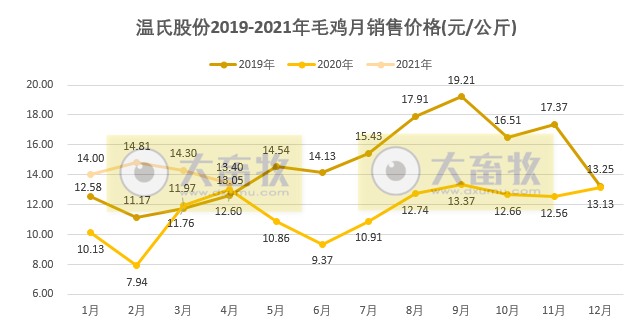 温氏股份：1-4月肉鸡销量破3亿只，收入88亿元同比增长35.6%