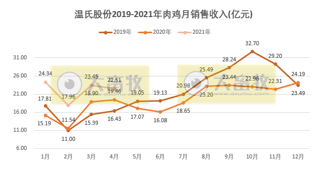 温氏股份：1-4月肉鸡销量破3亿只，收入88亿元同比增长35.6%