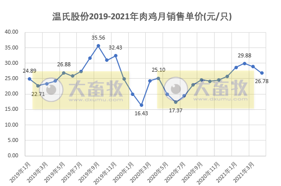 温氏股份：1-4月肉鸡销量破3亿只，收入88亿元同比增长35.6%
