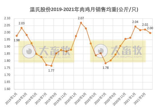 温氏股份：1-4月肉鸡销量破3亿只，收入88亿元同比增长35.6%