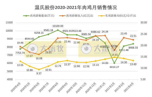 温氏股份：1-4月肉鸡销量破3亿只，收入88亿元同比增长35.6%