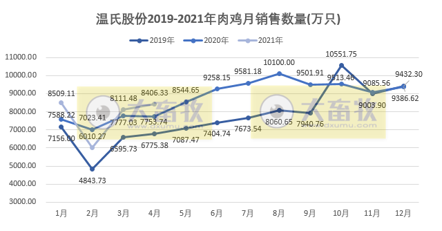 温氏股份：1-4月肉鸡销量破3亿只，收入88亿元同比增长35.6%