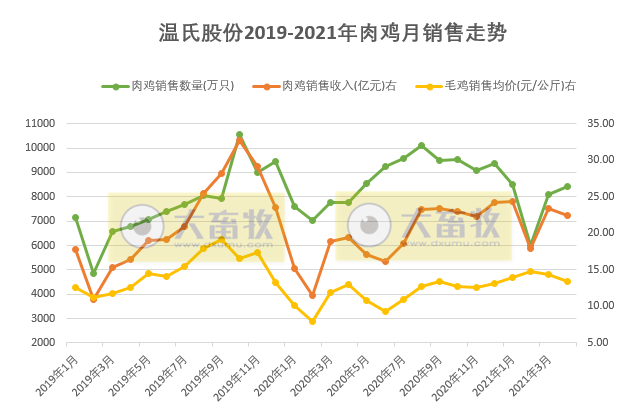 温氏股份：1-4月肉鸡销量破3亿只，收入88亿元同比增长35.6%