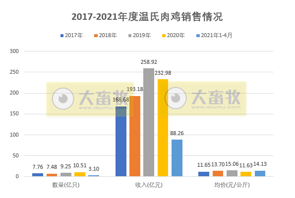 温氏股份：1-4月肉鸡销量破3亿只，收入88亿元同比增长35.6%