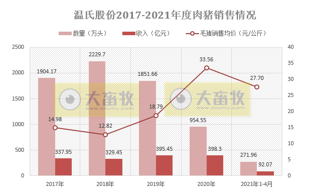 2021.5.8-今日猪价下跌,唯海南独涨至14.8元,饲料价格又一轮上涨,正邦前4月生猪收入超110亿元