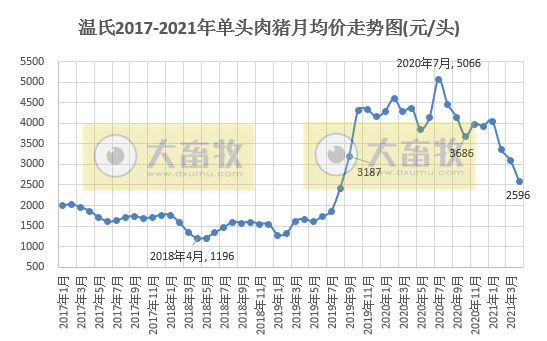 温氏股份：4月肉猪销量和收入同比双双下降，预计继续亏损