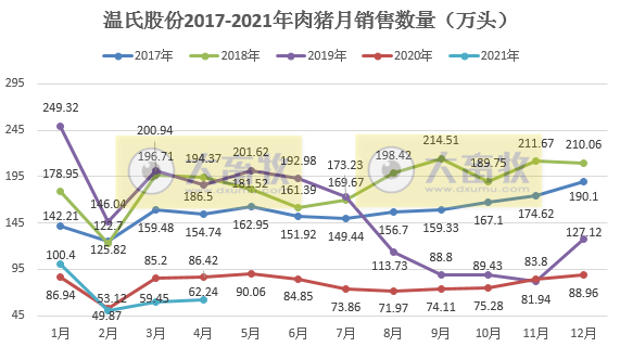 温氏股份：4月肉猪销量和收入同比双双下降，预计继续亏损