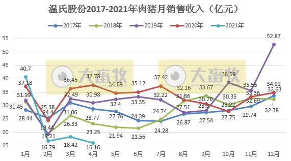 温氏股份：4月肉猪销量和收入同比双双下降，预计继续亏损