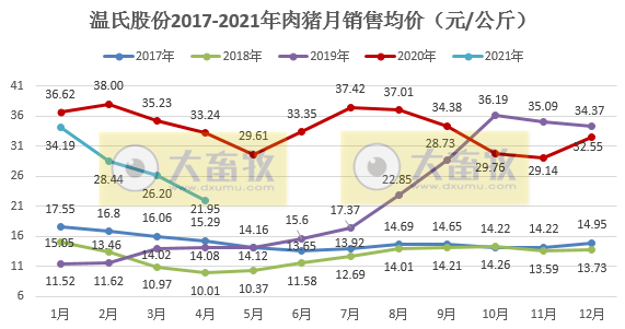 温氏股份：4月肉猪销量和收入同比双双下降，预计继续亏损