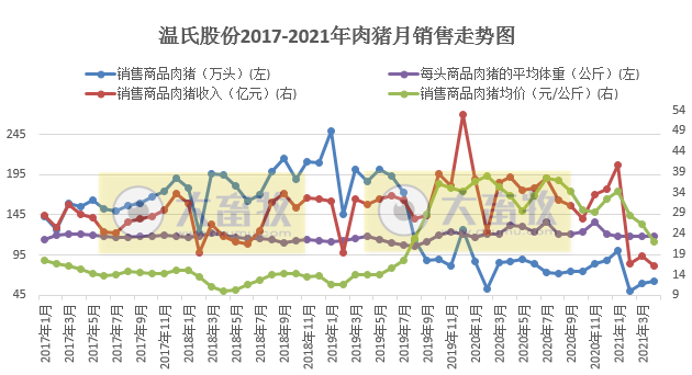 温氏股份：4月肉猪销量和收入同比双双下降，预计继续亏损
