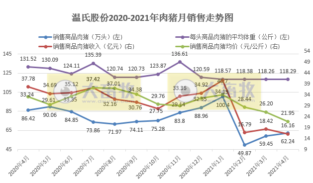 2021.5.8-今日猪价下跌,唯海南独涨至14.8元,饲料价格又一轮上涨,正邦前4月生猪收入超110亿元