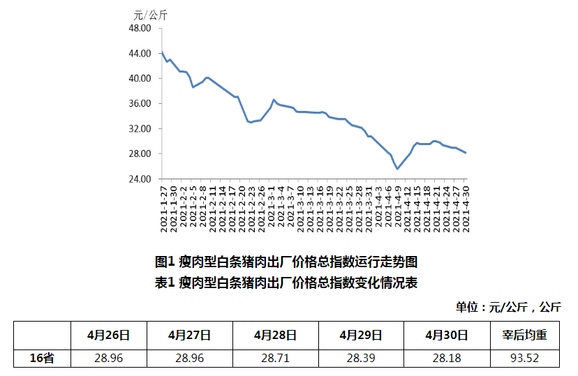 2021.5.8-今日猪价下跌,唯海南独涨至14.8元,饲料价格又一轮上涨,正邦前4月生猪收入超110亿元