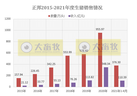2021.5.8-今日猪价下跌,唯海南独涨至14.8元,饲料价格又一轮上涨,正邦前4月生猪收入超110亿元