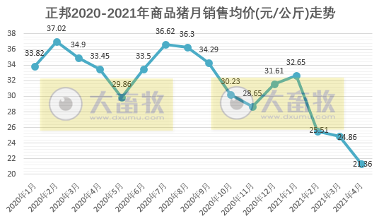 2021.5.8-今日猪价下跌,唯海南独涨至14.8元,饲料价格又一轮上涨,正邦前4月生猪收入超110亿元