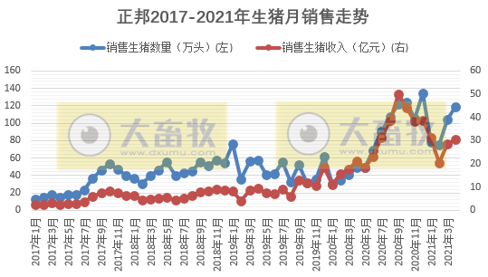 2021.5.8-今日猪价下跌,唯海南独涨至14.8元,饲料价格又一轮上涨,正邦前4月生猪收入超110亿元