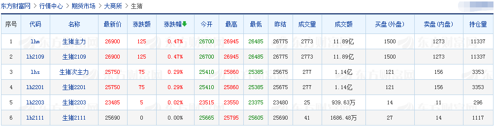 2021.5.8-今日猪价下跌,唯海南独涨至14.8元,饲料价格又一轮上涨,正邦前4月生猪收入超110亿元