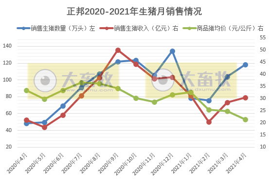 正邦科技：前4月生猪销量同比增长145%，收入超110亿元