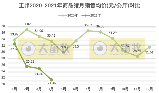 正邦科技：前4月生猪销量同比增长145%，收入超110亿元