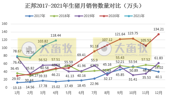 正邦科技：前4月生猪销量同比增长145%，收入超110亿元