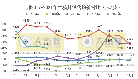 正邦科技：前4月生猪销量同比增长145%，收入超110亿元