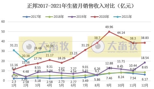正邦科技：前4月生猪销量同比增长145%，收入超110亿元