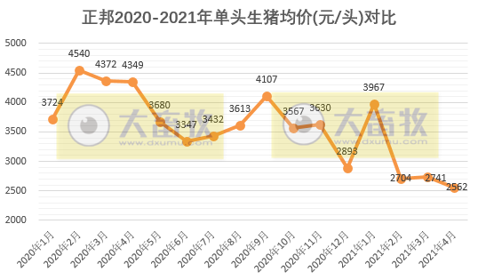正邦科技：前4月生猪销量同比增长145%，收入超110亿元