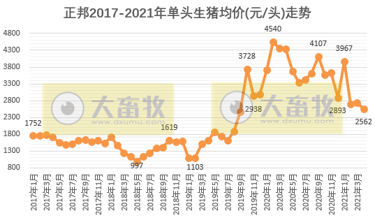 正邦科技：前4月生猪销量同比增长145%，收入超110亿元