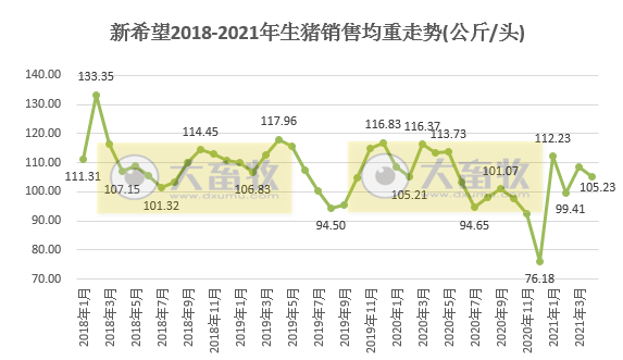 新希望4月生猪销售业绩下滑，前4月生猪销量完成全年计划的20%