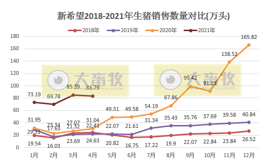 新希望4月生猪销售业绩下滑，前4月生猪销量完成全年计划的20%