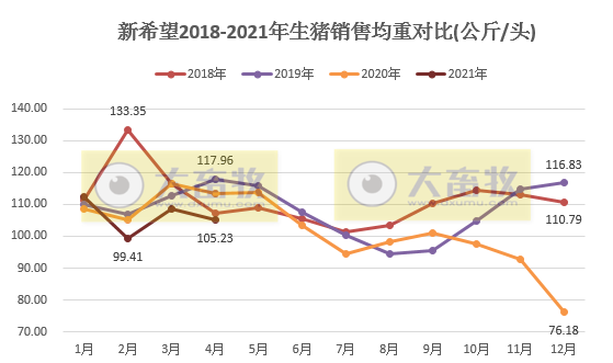 新希望4月生猪销售业绩下滑，前4月生猪销量完成全年计划的20%
