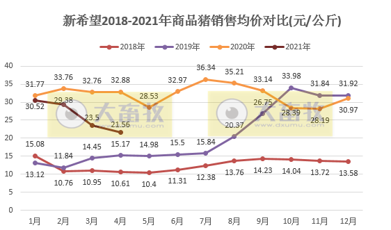 新希望4月生猪销售业绩下滑，前4月生猪销量完成全年计划的20%