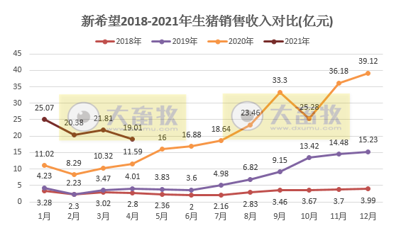 新希望4月生猪销售业绩下滑，前4月生猪销量完成全年计划的20%