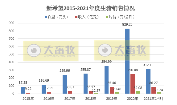 新希望4月生猪销售业绩下滑，前4月生猪销量完成全年计划的20%