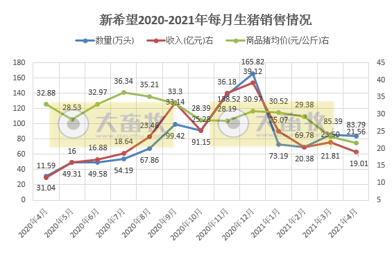 新希望4月生猪销售业绩下滑，前4月生猪销量完成全年计划的20%