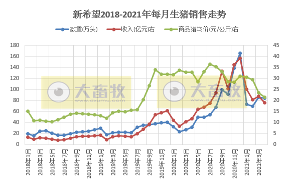 新希望4月生猪销售业绩下滑，前4月生猪销量完成全年计划的20%