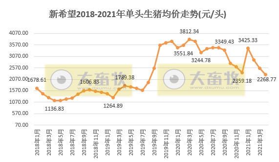 新希望4月生猪销售业绩下滑，前4月生猪销量完成全年计划的20%
