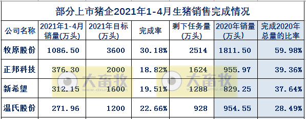 新希望4月生猪销售业绩下滑，前4月生猪销量完成全年计划的20%