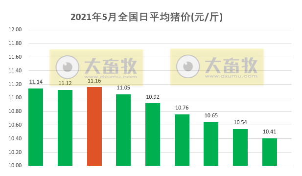 2021.5.9-今日猪价下跌，15省最低猪价跌破10元，二元母猪价格连跌7周，新希望前4月生猪销量超300万头，温氏1季度养猪完全成本15元/斤远高于牧原正邦