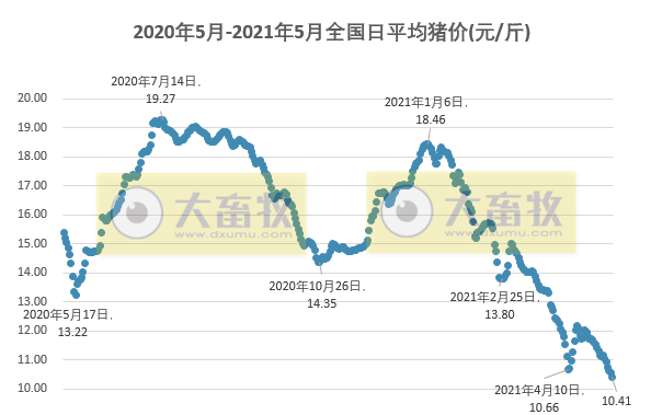 2021.5.9-今日猪价下跌，15省最低猪价跌破10元，二元母猪价格连跌7周，新希望前4月生猪销量超300万头，温氏1季度养猪完全成本15元/斤远高于牧原正邦