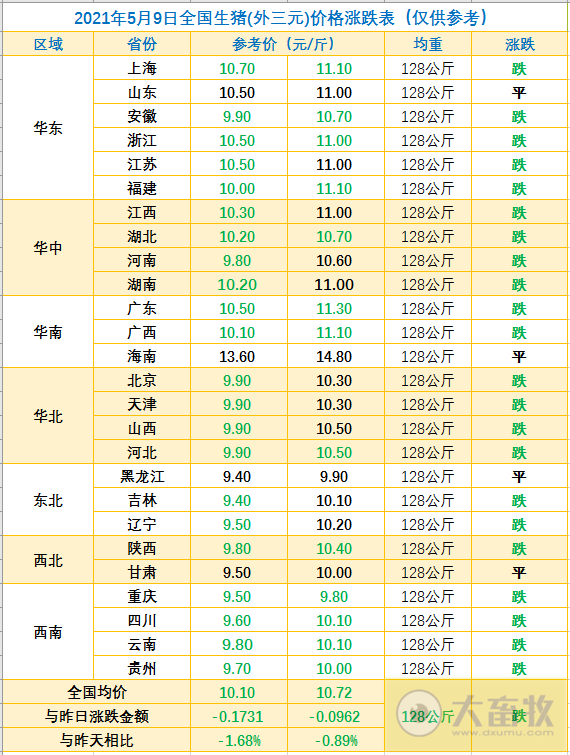 2021.5.9-今日猪价下跌,15省最低猪价跌破10元,二元母猪价格连跌7周,新希望前4月生猪销量超300万头,温氏1季度养猪完全成本15元/斤远高于牧原正邦