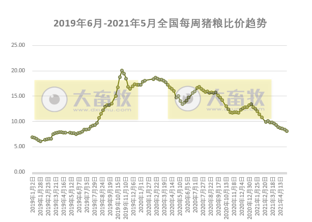 2021.5.9-今日猪价下跌，15省最低猪价跌破10元，二元母猪价格连跌7周，新希望前4月生猪销量超300万头，温氏1季度养猪完全成本15元/斤远高于牧原正邦