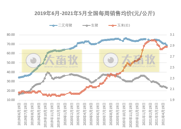 2021.5.9-今日猪价下跌，15省最低猪价跌破10元，二元母猪价格连跌7周，新希望前4月生猪销量超300万头，温氏1季度养猪完全成本15元/斤远高于牧原正邦