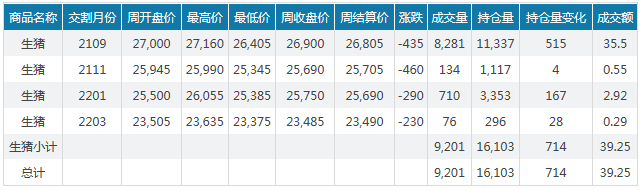 2021.5.9-今日猪价下跌，15省最低猪价跌破10元，二元母猪价格连跌7周，新希望前4月生猪销量超300万头，温氏1季度养猪完全成本15元/斤远高于牧原正邦