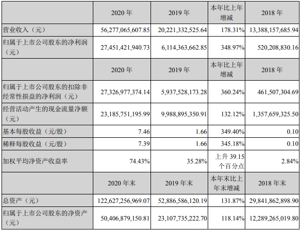 【2020年报】牧原股份2020年净利增长350%,拟派现金55亿元