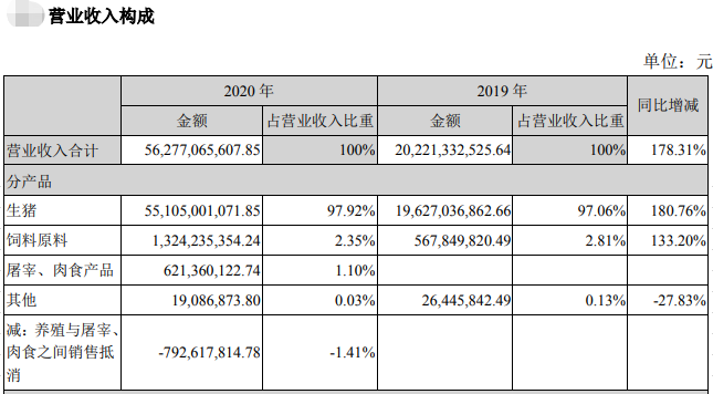 【2020年报】牧原股份2020年净利增长350%,拟派现金55亿元