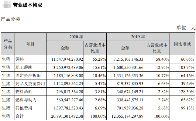 【2020年报】牧原股份2020年净利增长350%,拟派现金55亿元