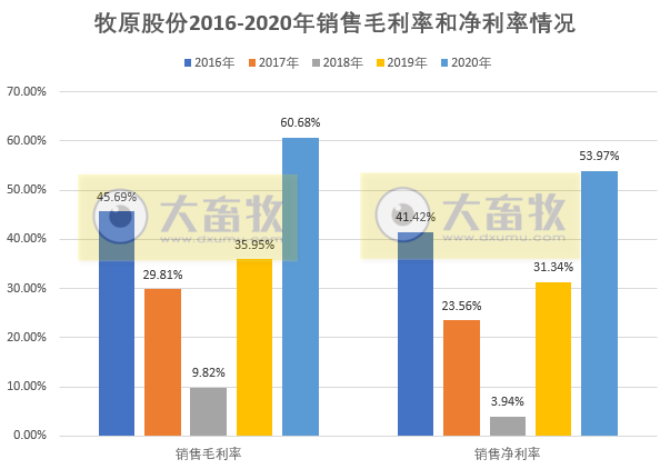 【2020年报】牧原股份2020年净利增长350%,拟派现金55亿元