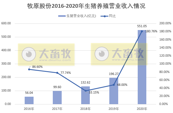 【2020年报】牧原股份2020年净利增长350%,拟派现金55亿元