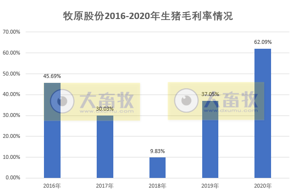 【2020年报】牧原股份2020年净利增长350%,拟派现金55亿元